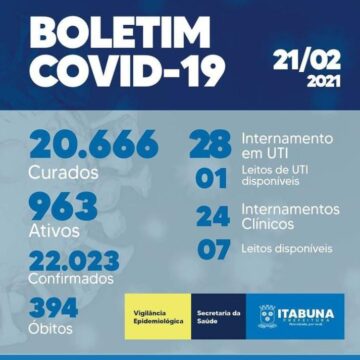Itabuna registra mais 107 novos casos nas últimas horas de Covid 19