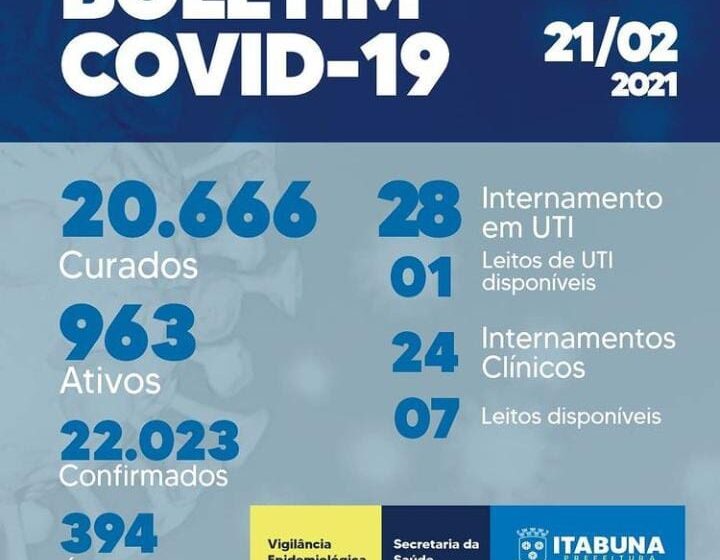 Itabuna registra mais 107 novos casos nas últimas horas de Covid 19