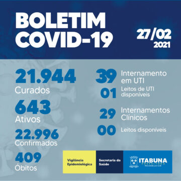 Itabuna registra aumento de 305 casos de Covid-119 nas últimas 24h