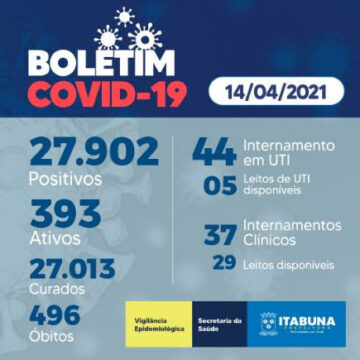 Novos casos de Covid-19 é registrado em Itabuna