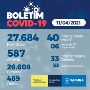 Itabuna registra aumento de 64 casos de Covid-19 nas últimas 24h