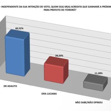 Eleições 2024: Pesquisa aponta favoritismo do ex-prefeito Adauto Almeida em Itororó