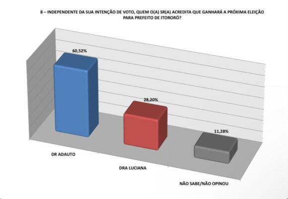 Eleições 2024: Pesquisa aponta favoritismo do ex-prefeito Adauto Almeida em Itororó